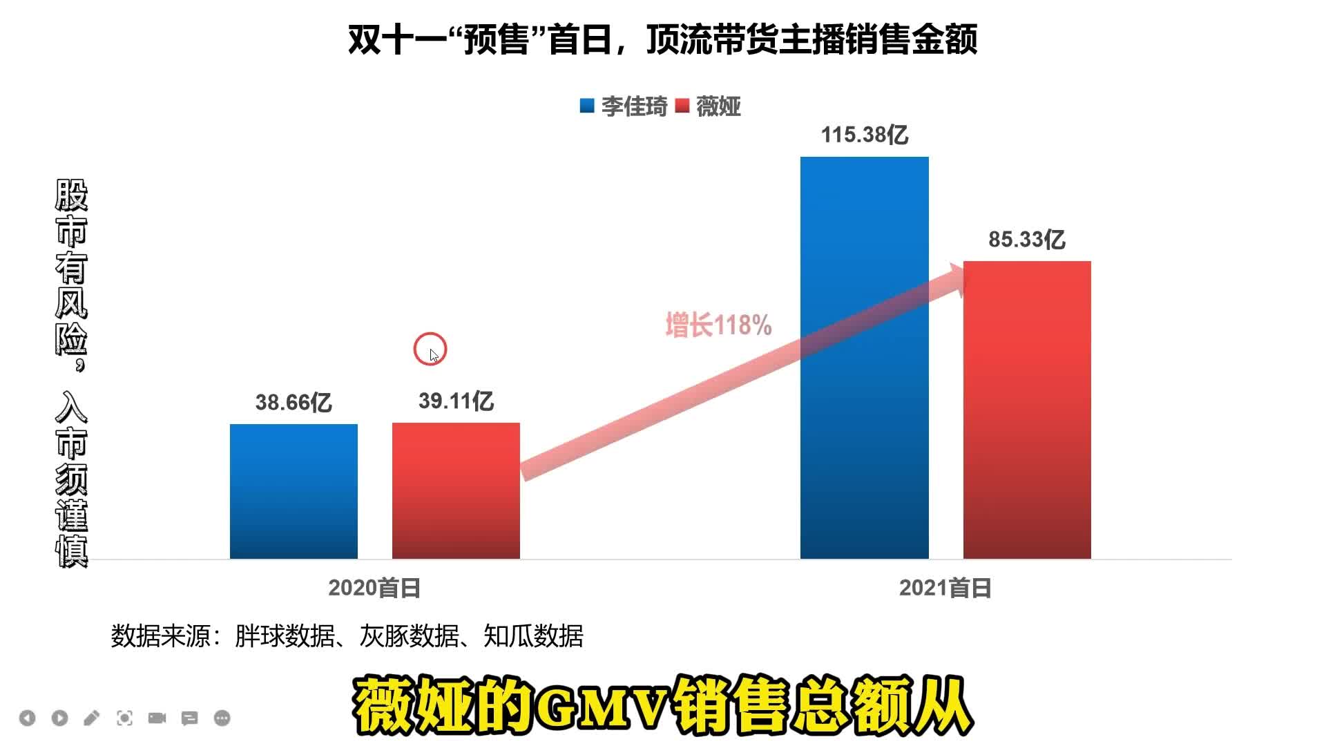 李佳琦薇娅凶猛，预售第一天超过去年整个双十一