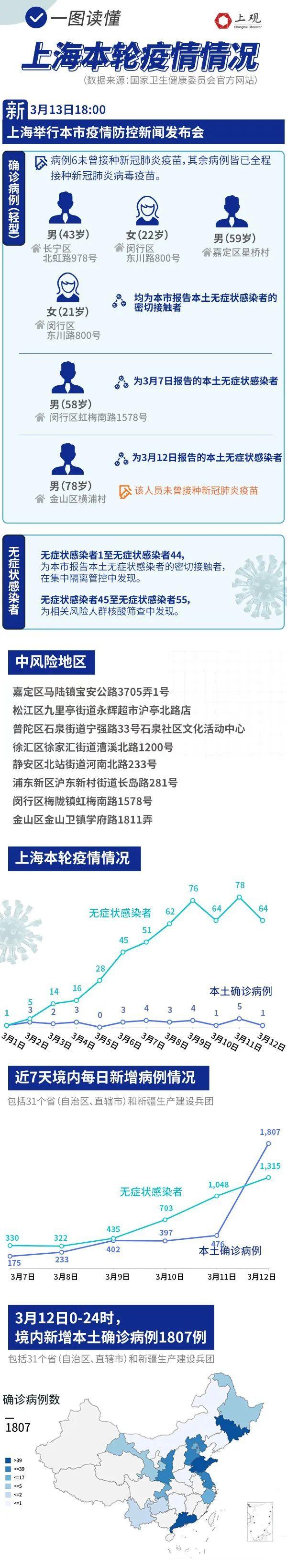 上海六院怎么了?徐汇所有小区48小时闭环管理?回应来了!吴凡:步调越一致,实现社会面清零的速度越快休闲区蓝鸢梦想 - Www.slyday.coM 上海六院怎么了?徐汇所有小区48小时闭环管理?回应来了!吴凡:步调越一致,实现社会面清零的速度越快休闲区蓝鸢梦想 - Www.slyday.coM
