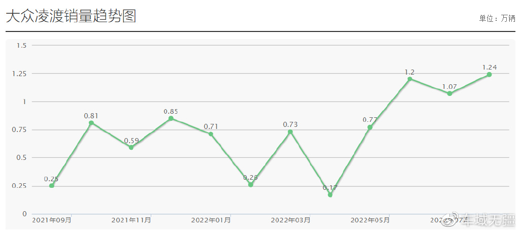 不被看好的凌渡L,竟连续3个月销量破万,大众又把国人摸透了?休闲区蓝鸢梦想 - Www.slyday.coM 不被看好的凌渡L,竟连续3个月销量破万,大众又把国人摸透了?休闲区蓝鸢梦想 - Www.slyday.coM