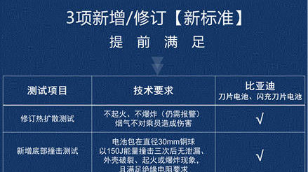闪充动力电池满足新国标要求：比亚迪提前交上满分答卷！