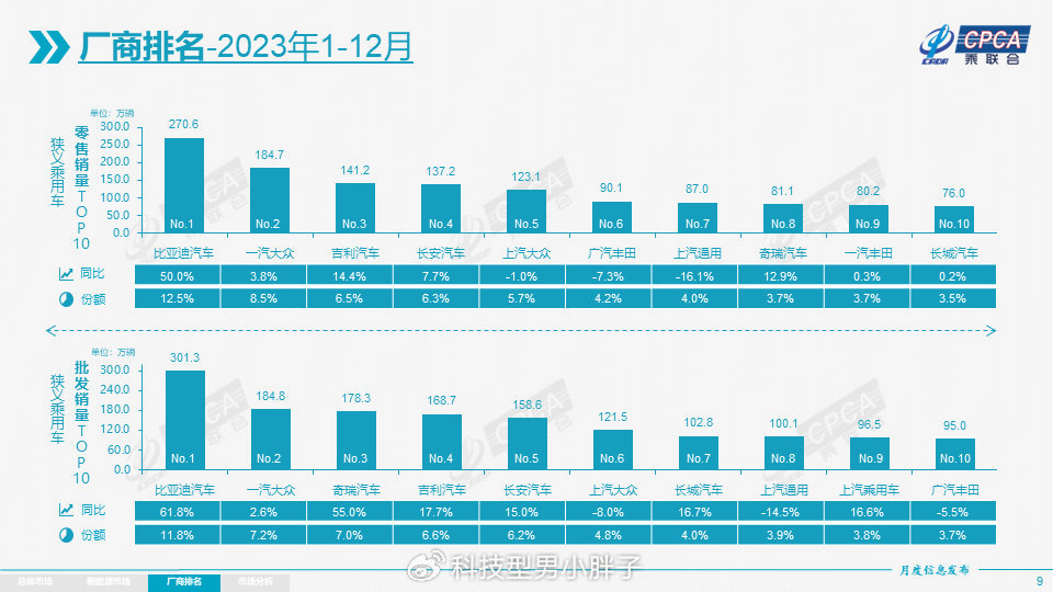 2023年成为中国车市分水岭，新能源汽车全面崛起，比亚迪必须有姓名