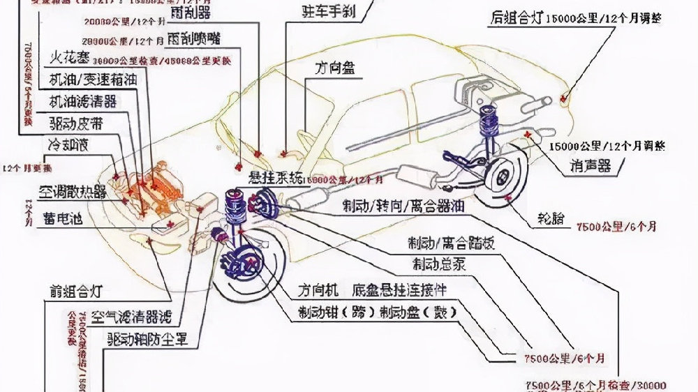 汽车零件更换周期表，不懂的车友得学学