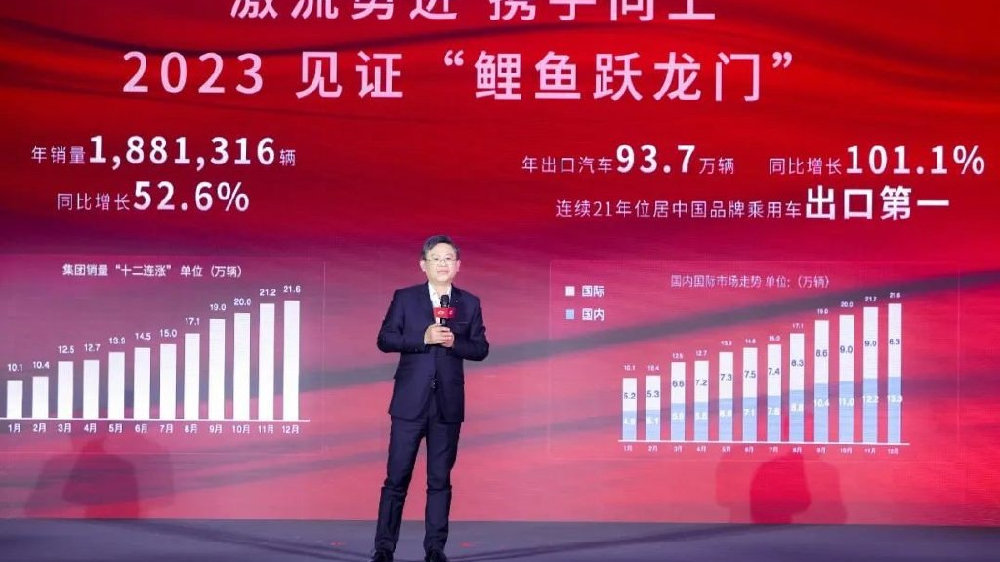 坚持四向发展，奇瑞集团2024年销量增长率力超行业20%