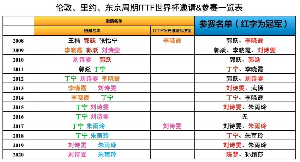 刘诗雯在国家队被优待？真实数据回击谣言，丁宁欠她一个道歉休闲区蓝鸢梦想 - Www.slyday.coM
