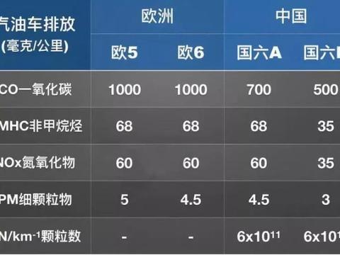 国六实施数月后怎样了呢？车主们抱怨动力弱了，油耗还升了？
