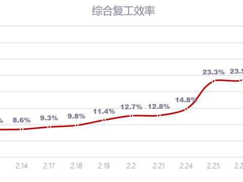 流通协会：库存指数再创新高 预计市场5月回暖
