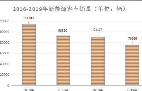 新能源客车三年缩水1/3 前十格局巨变 2020谁会生存不下去？