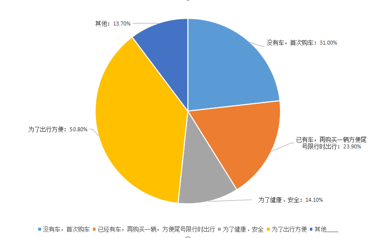 疫情之后车企的机会与准备 超58%消费者想买车