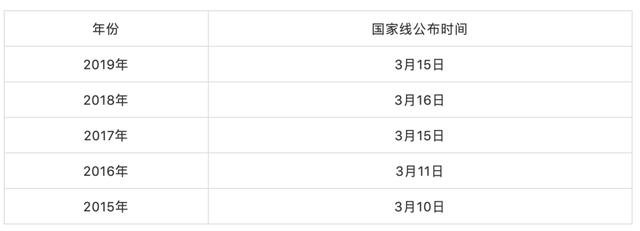 国家线公布时间!又有一波院校发布考研调剂信息,包含多个专业!