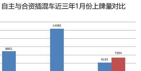 ２０２０年１月合资品牌插混车型上牌量超自主今年或将全面超越