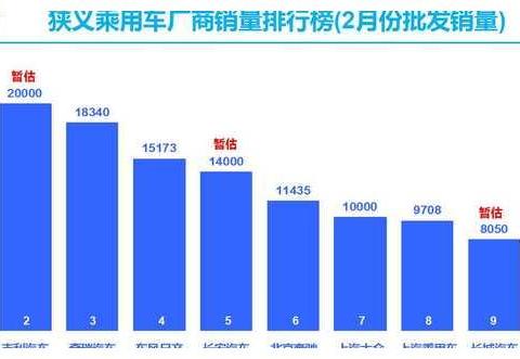 乘联会：2月销量同比下降78.5% 全年预期下跌8%