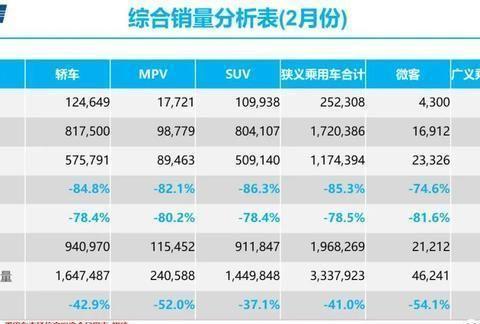 2月车市销量暴跌，比当年的金融危机还要惨？