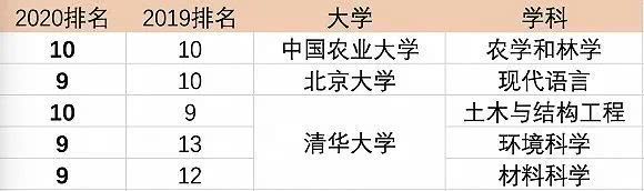中国清华大学世排名_2019年最新亚洲大学排行榜出炉,中国111所高校上榜