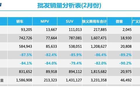 2月乘用车销量25.2万辆  2020年全年预计下跌8%
