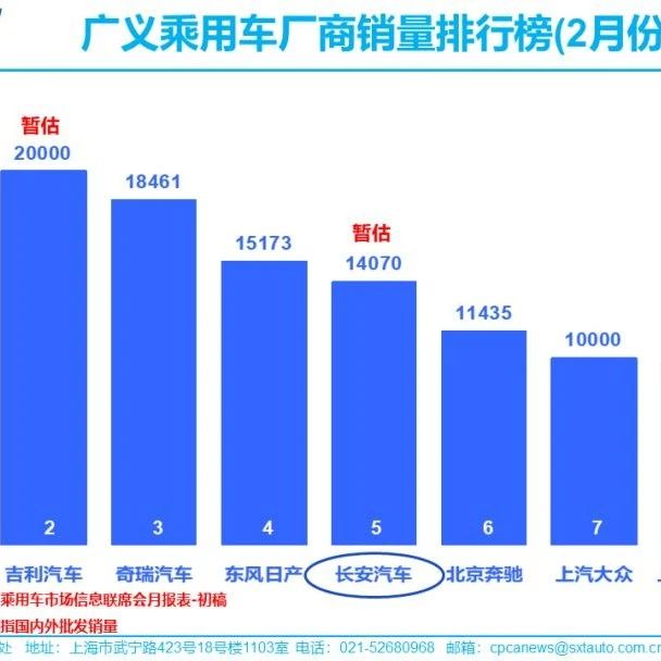 2月车市零售量同比下滑78.5% 为何还说触底反弹？