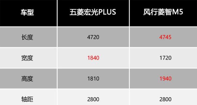 宽为1米84，全系1.5T发动机，才6.48w起，让风行菱智M5黯然失色