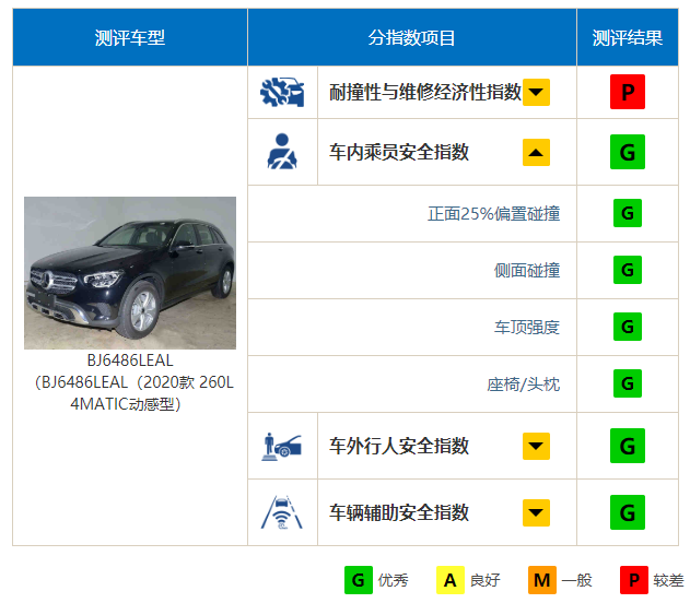 “铝换钢”还禁撞吗?奔驰GLC L中保研成绩公布!