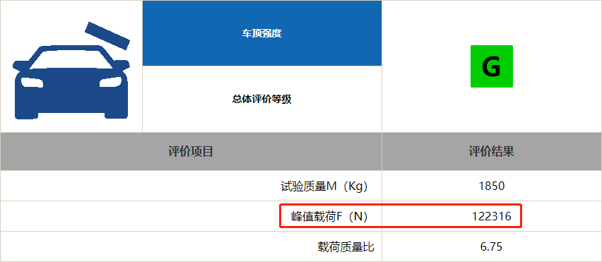 “铝换钢”还禁撞吗?奔驰GLC L中保研成绩公布!