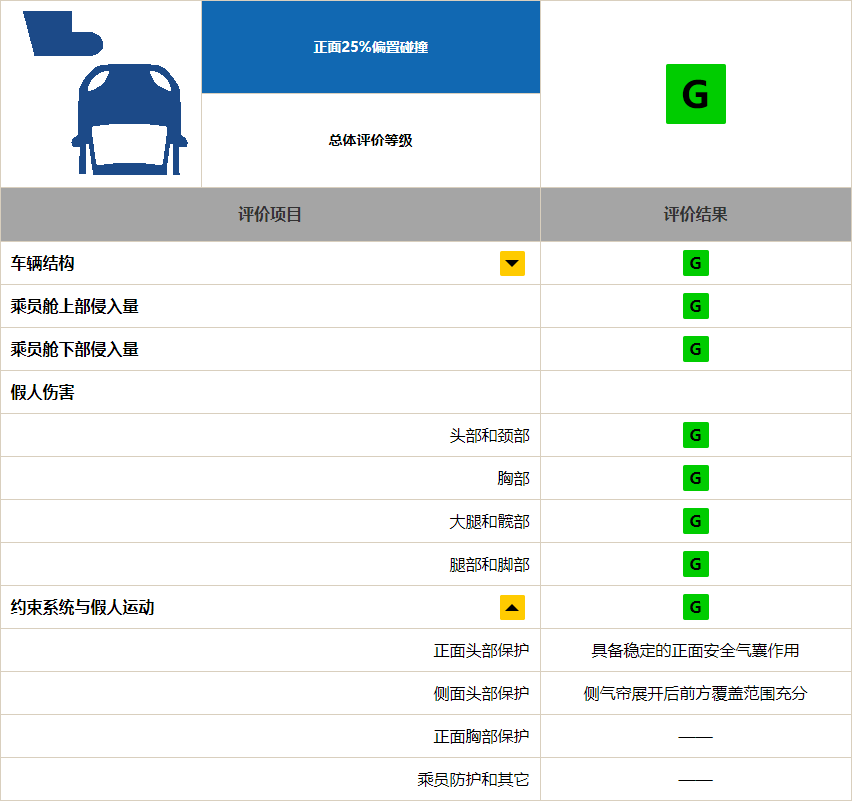 “铝换钢”还禁撞吗?奔驰GLC L中保研成绩公布!