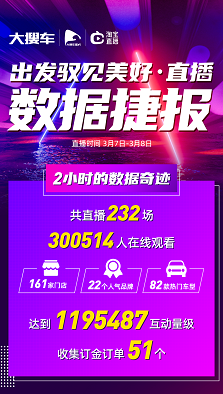 4小时突破100万次互动 大搜车播豹“线上直播车展”数据曝光！