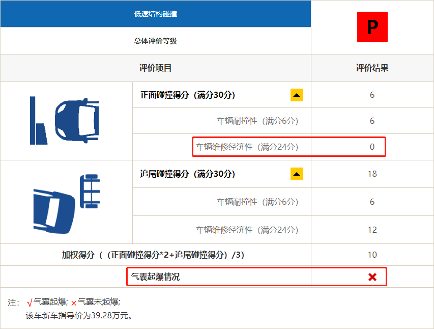 “铝换钢”还禁撞吗?奔驰GLC L中保研成绩公布!