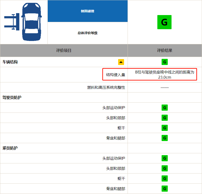 “铝换钢”还禁撞吗?奔驰GLC L中保研成绩公布!