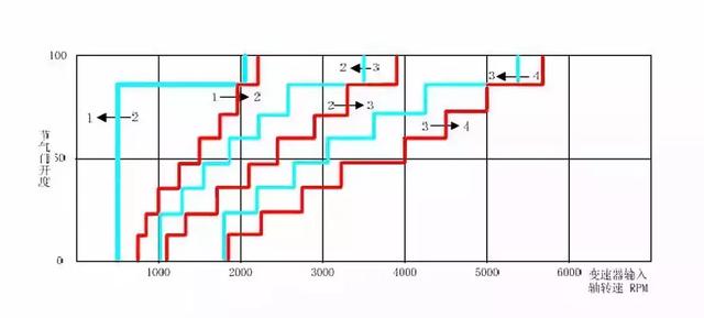 汽车为什么会自动换档?自动变速器换档控制原理