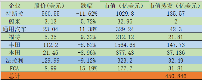 蒸发3147亿，一次熔断让美股车企损失了一个上汽外加一个长安