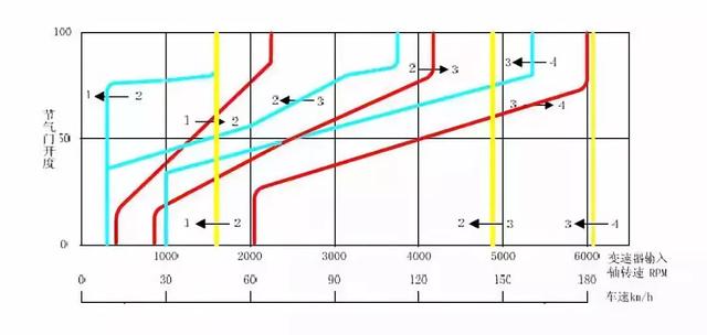 汽车为什么会自动换档?自动变速器换档控制原理