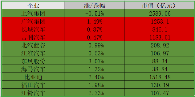 蒸发3147亿，一次熔断让美股车企损失了一个上汽外加一个长安