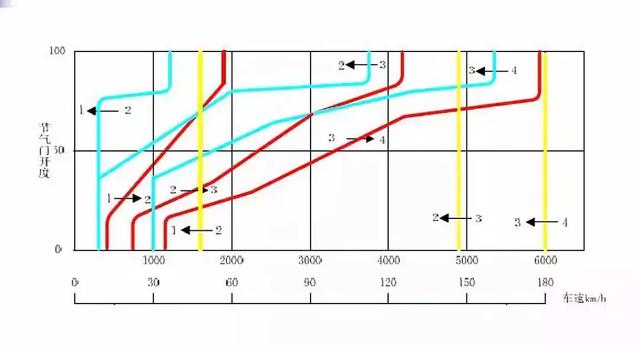 汽车为什么会自动换档?自动变速器换档控制原理