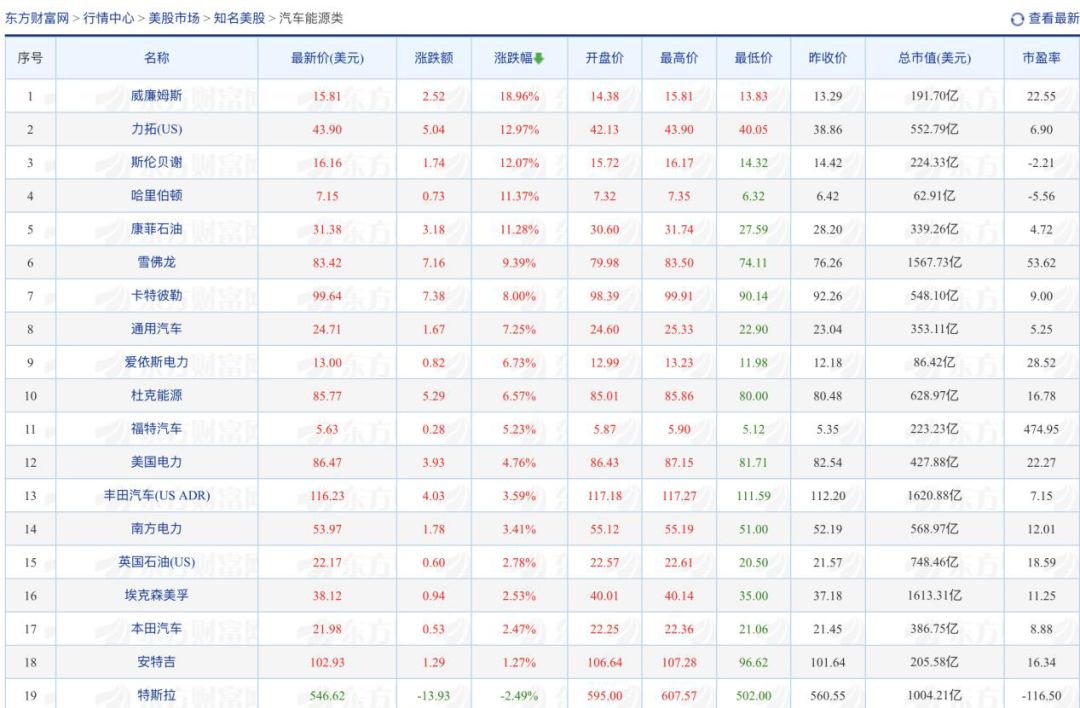 蒸发3147亿，一次熔断让美股车企损失了一个上汽外加一个长安