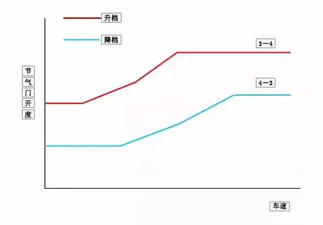 汽车为什么会自动换档?自动变速器换档控制原理