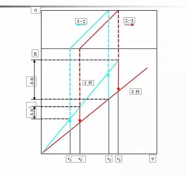 汽车为什么会自动换档?自动变速器换档控制原理