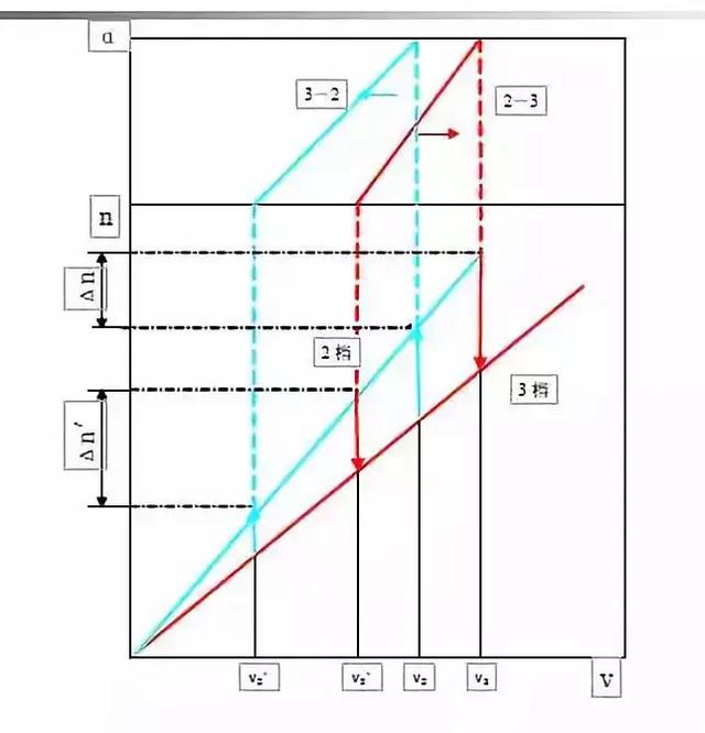 汽车为什么会自动换档?自动变速器换档控制原理