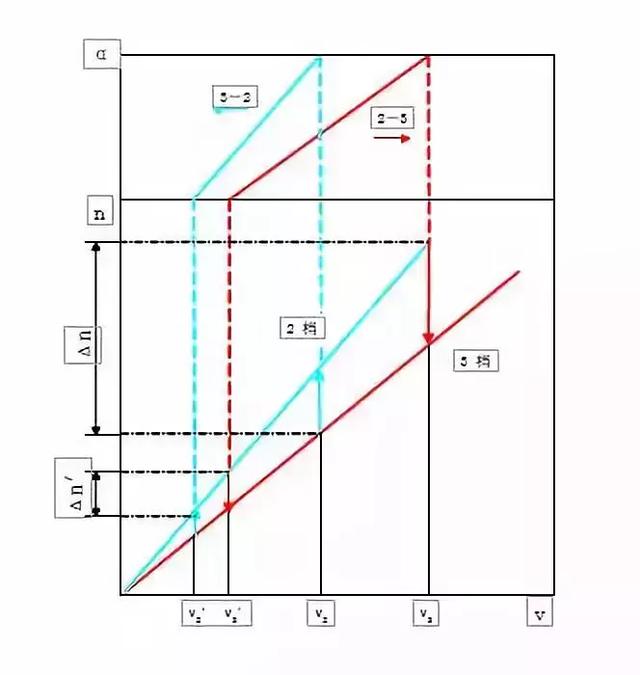 汽车为什么会自动换档?自动变速器换档控制原理