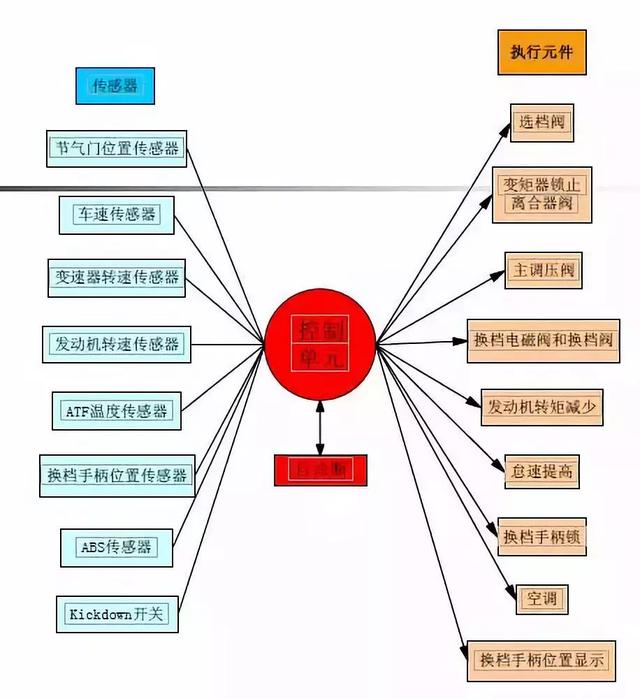 汽车为什么会自动换档?自动变速器换档控制原理