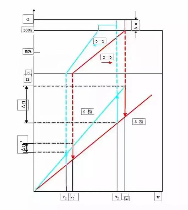 汽车为什么会自动换档?自动变速器换档控制原理