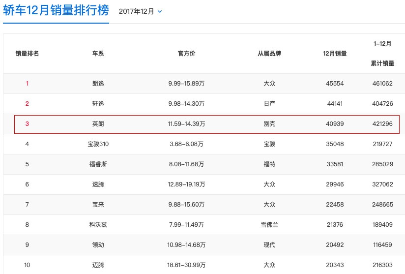 绕了一圈又回来了，三缸英朗重推四缸车型，那销量也能回来吗