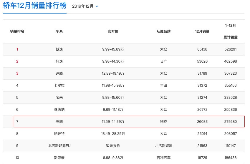 绕了一圈又回来了，三缸英朗重推四缸车型，那销量也能回来吗