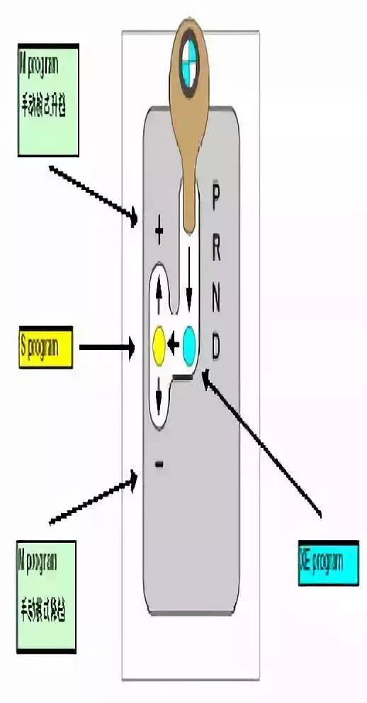 汽车运动模式原理是什么_上环是什么原理图片(2)