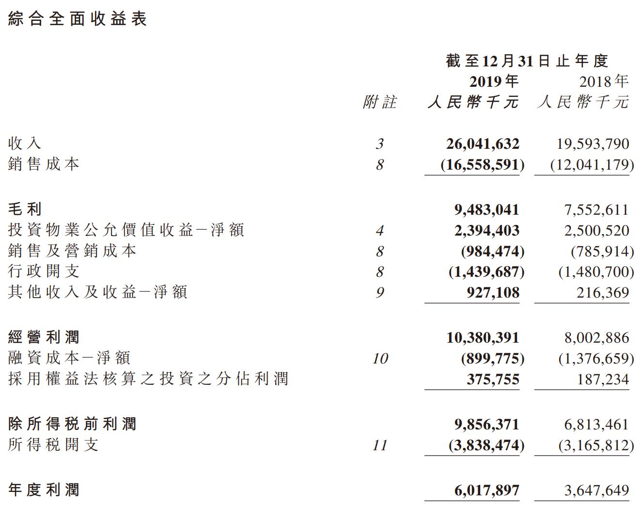 闪电配售、拆分商管、借贷增加!宝龙地产的2019年激进吗?