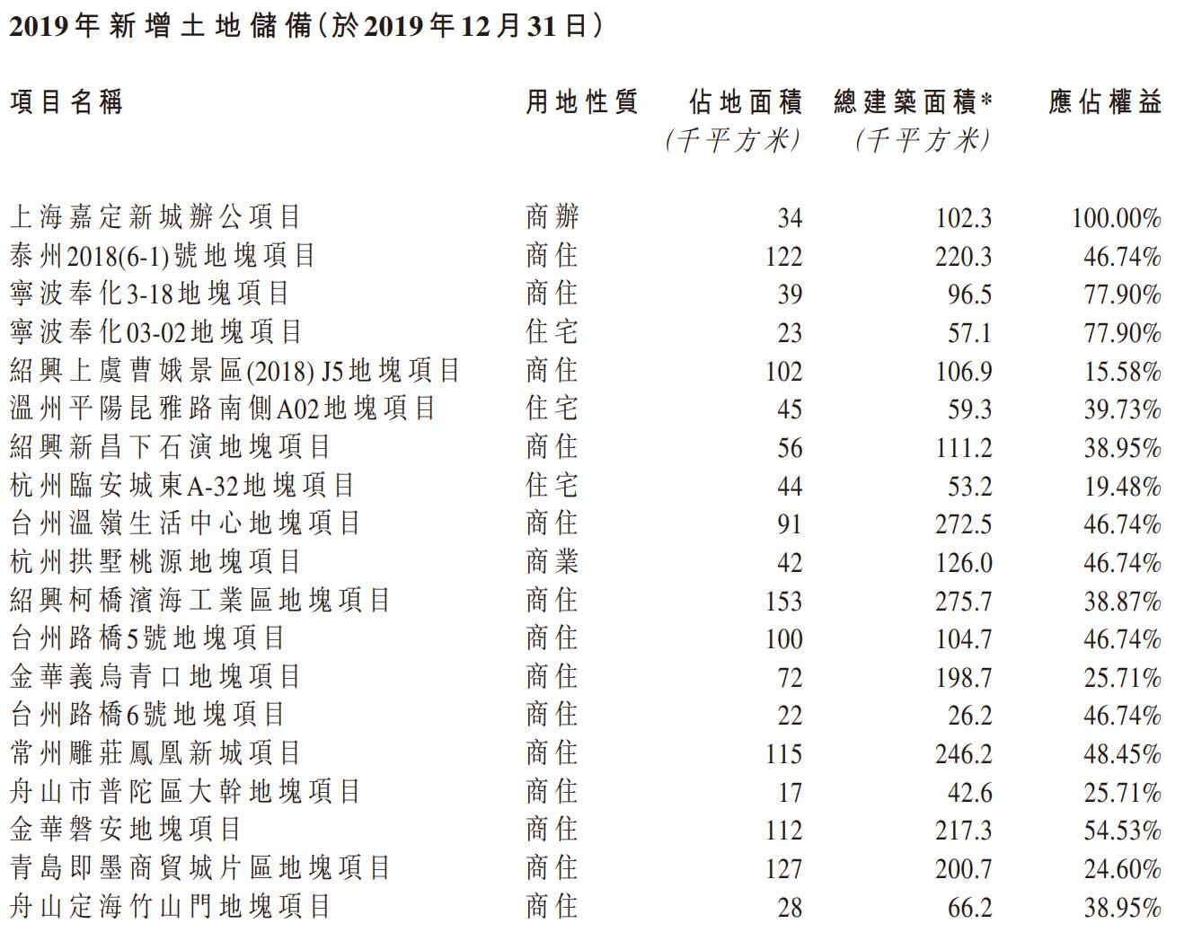 闪电配售、拆分商管、借贷增加!宝龙地产的2019年激进吗?