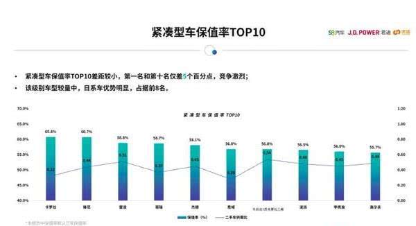 新车各有各的优势,那你知道哪些车保值率高吗?