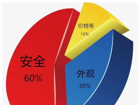 除了安全气囊，这些安全配置也能在关键时刻救你一命