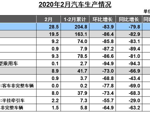 中汽协：2月汽车销量31万辆，同比大跌79.1%；预计3月将回暖