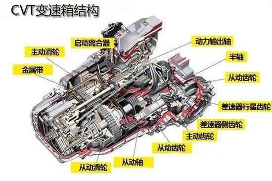 想买自动挡汽车？先弄清手自一体、无级变速和双离合的区别吧！