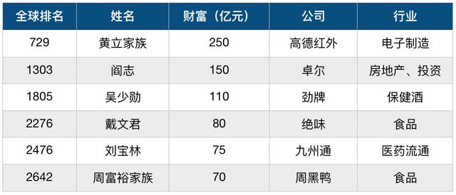 湖北首富换人了！曾四次登顶，非典时赚第一桶金，今身家250亿