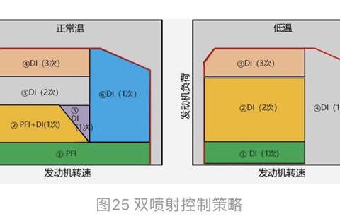 技术：直喷发动机是主流？