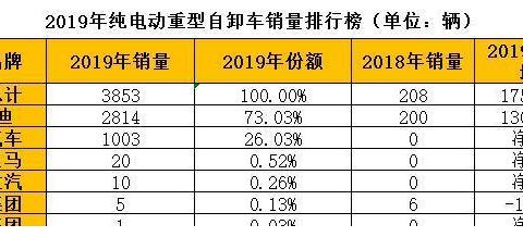 比亚迪、开沃居前二 2019年纯电动重型自卸车销量排行